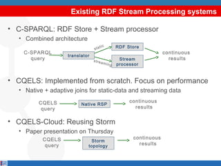 Existing RDF Stream Processing systems
• C-SPARQL: RDF Store + Stream processor
• Combined architecture
C-SPARQL
query

st...