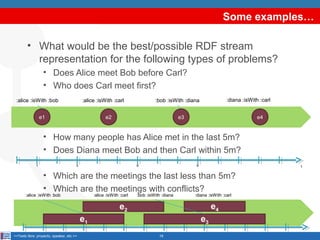 Some examples…
• What would be the best/possible RDF stream
representation for the following types of problems?
• Does Alice meet Bob before Carl?
• Who does Carl meet first?
:alice :isWith :bob

:alice :isWith :carl

e1

:diana :isWith :carl

:bob :isWith :diana

e2

e3

e4

• How many people has Alice met in the last 5m?
• Does Diana meet Bob and then Carl within 5m?
1

3

6

9

t

• Which are the meetings the last less than 5m?
• Which are the meetings with conflicts?

:alice :isWith :bob

:alice :isWith :carl

:bob :isWith :diana

:diana :isWith :carl

e4

e2
e1
<<Texto libre: proyecto, speaker, etc.>>

e3
16

 