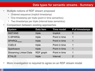 Data types for semantic streams - Summary
•

Multiple notions of RDF stream proposed
• Ordered sequence (implicit timestamp)
• One timestamp per triple (point in time semantics)
• Two timestamps per triple (interval base semantics)

•

Comparison between existing approaches
System

Time model

# of timestamps

INSTANS

triple

Implicit

0

C-SPARQL

triple

Point in time

1

SPARQLstream

triple

Point in time

1

CQELS

triple

Point in time

1

Sparkwave

triple

Point in time

1

Streaming Linked Data

RDF graph

Point in time

1

ETALIS

•

Data item

triple

Interval

2

More investigation is required to agree on an RDF stream model
17

 