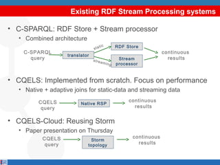 Existing RDF Stream Processing systems
• C-SPARQL: RDF Store + Stream processor
• Combined architecture
C-SPARQL
query

sta

translator

tic

stre

amin

RDF Store

g

Stream
processor

continuous
results

• CQELS: Implemented from scratch. Focus on performance
• Native + adaptive joins for static-data and streaming data
CQELS
query

Native RSP

continuous
results

• CQELS-Cloud: Reusing Storm
• Paper presentation on Thursday
CQELS
query

Storm
topology

continuous
results

 