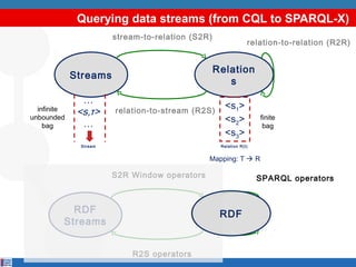 Querying data streams (from CQL to SPARQL-X)
stream-to-relation (S2R)

Relation
s

Streams
infinite
unbounded
bag

…
<s,τ>
…

relation-to-relation (R2R)

relation-to-stream (R2S)

Stream

<s1>
<s2>
<s3>

finite
bag

Relati on R(t)

Mapping: T  R

S2R Window operators

RDF
Streams

SPARQL operators

RDF

R2S operators

 