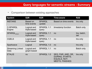 Query languages for semantic streams - Summary
•

Comparison between existing approaches

System

S2R

R2R

Time-aware

R2S

INSTANS

Based on
time events

SPARQL
update

Based on time events

Ins only

C-SPARQL
Engine

Logical and
triple-based

SPARQL 1.1
query

timestamp function

Batch only

SPARQLstream

Logical and
triple-based

SPARQL 1.1
query

no

Ins, batch,
del

CQELS

Logical and
triple-based

SPARQL 1.1
query

no

Ins only

Sparkwave

Logical

SPARQL 1.0

no

Ins only

Streaming Linked
Data

Logical and
graph-based

SPARQL 1.1

no

Batch only

ETALIS

no

SPARQL 1.0

• Is it time to converge on a
27

SEQ, PAR, AND, OR,
DURING, STARTS,
standard? NOT,
EQUALS,
MEETS, FINISHES

Ins only

 