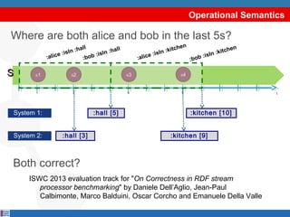 Operational Semantics

Where are both alice and bob in the last 5s?
hall
:hall
sIn :
:i
isIn
e
:
:alic
:bob

S

e
:alic

hen
:kitc
:isIn

S1

S2

S3

S4

1

3

6

:bob

hen
:kitc
:isIn

9

System 1:
System 2:

:hall [5]
:hall [3]

t

:kitchen [10]
:kitchen [9]

Both correct?
ISWC 2013 evaluation track for "On Correctness in RDF stream
processor benchmarking" by Daniele Dell’Aglio, Jean-Paul
Calbimonte, Marco Balduini, Oscar Corcho and Emanuele Della Valle

 