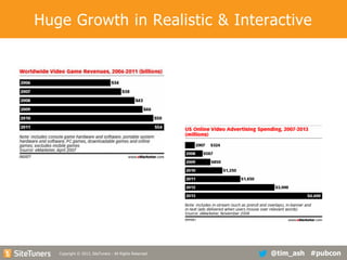 Huge Growth in Realistic & Interactive

Copyright
Copyright © 2013, SiteTuners - All Rights Reserved. © 2012, SiteTuners- All Rights Reserved.

@tim_ash #pubcon

 