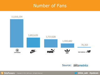 Number of Fans
11,010,154

3,853,635

3,737,028
1,593,682
70,353

Source:
Copyright
Copyright © 2013, SiteTuners - All Rights Reserved. © 2012, SiteTuners- All Rights Reserved.

@tim_ash #pubcon

 