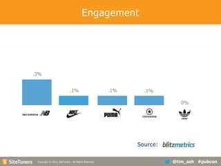 Engagement

.3%
.1%

.1%

.1%
0%

Source:
Copyright
Copyright © 2013, SiteTuners - All Rights Reserved. © 2012, SiteTuners- All Rights Reserved.

@tim_ash #pubcon

 