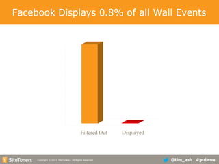 Facebook Displays 0.8% of all Wall Events

100
90
80
70
60
50
40
30
20
10
0

Filtered Out

Displayed

Copyright
Copyright © 2013, SiteTuners - All Rights Reserved. © 2012, SiteTuners- All Rights Reserved.

@tim_ash #pubcon

 