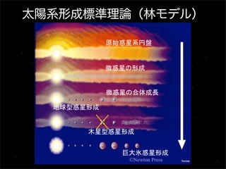 太陽系形成標準理論（林モデル）

巨大氷惑星形成
©Newton Press

 