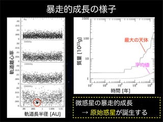 暴走的成長の様子
KOKUBO AND IDA

質量 [1023g]

KOKUBO AND IDA

軌道離心率

20

最大の天体

平均値

FIG. 4. Time evolution of the maximum mass (solid curve) and the mean
mass (dashed curve) of the system.

than this range are not statistically valid since each mass bin often
has only a few bodies. First, the distribution tends to relax to a
decreasing function of mass through dynamical friction among
(energy equipartition of) bodies (t = 50,000, 100,000 years).
Second, the distributions tend to ﬂatten (t = 200,000 years). This
is because as a runaway body grows, the system is mainly heated
by the runaway body (Ida and Makino 1993). In this case, the
eccentricity and inclination of planetesimals are scaled by the

時間 [年]

FIG. 4. Time evolution of the maximum mass (solid curve) and the mean
mass (dashed curve) of the system.

軌道長半径 [AU]
FIG. 3. Snapshots of a planetesimal system on the a–e plane. The circles
represent planetesimals and their radii are proportional to the radii of planetesi-

微惑星の暴走的成長
 → are not statistically valid since each mass bin often
原始惑星が誕生する
than this range
has only a few bodies. First, the distribution tends to relax to a

 