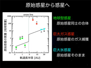原始惑星から惑星へ
snow line
(
)
原始惑星の質量 [地球質量]

地球型惑星
 原始惑星同士の合体
巨大ガス惑星
 原始惑星のガス捕獲

(
軌道長半径 [AU]

)

巨大氷惑星
 原始惑星そのまま

 