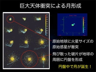 巨大天体衝突による月形成

原始地球に火星サイズの
原始惑星が衝突
飛び散った破片が地球の
周囲に円盤を形成
円盤中で月が誕生！

 