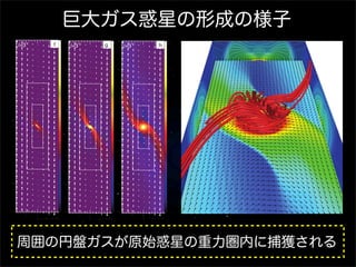 1226

MACHIDA ET AL.

巨大ガス惑星の形成の様子

1.— Time sequence for model M04. The density (color scale) and velocity distributions (arrows) on the cross section in the z ¼ 0 plane are plotted. The bottom
˜
¼ 3) are 4 times the spatial magniﬁcation of the top panels (l ¼ 1). Three levels of grids are shown in each top (l ¼ 1, 2, and 3) and bottom (l ¼ 3, 4, and 5) panel.
˜
l of the outermost grid is denoted in the top left corner of each panel. The elapsed time ˜p and the central density c on the midplane are denoted above each of the
t
ls. The velocity scale in units of the sound speed is denoted below each panel.

周囲の円盤ガスが原始惑星の重力圏内に捕獲される

 