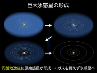 巨大氷惑星の形成

円盤散逸後に原始惑星が形成 → ガスを纏えず氷惑星へ

 