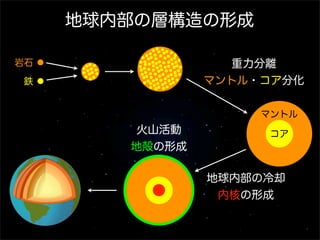 地球内部の層構造の形成
重力分離
マントル・コア分化

岩石
鉄

マントル

火山活動
地殻の形成

コア

地球内部の冷却
内核の形成

 