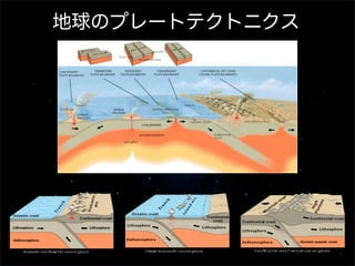 地球のプレートテクトニクス

 