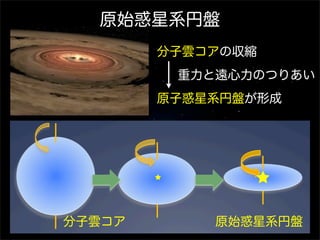 原始惑星系円盤
分子雲コアの収縮

! 

  重力と遠心力のつりあい
原子惑星系円盤が形成

! 

分子雲コア

原始惑星系円盤

 