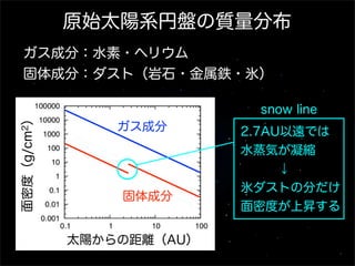 原始太陽系円盤の質量分布

面密度（g/cm2）

ガス成分：水素・ヘリウム
固体成分：ダスト（岩石・金属鉄・氷）
snow line
ガス成分

固体成分
太陽からの距離（AU）

2.7AU以遠では
水蒸気が凝縮
   ↓
氷ダストの分だけ
面密度が上昇する

 