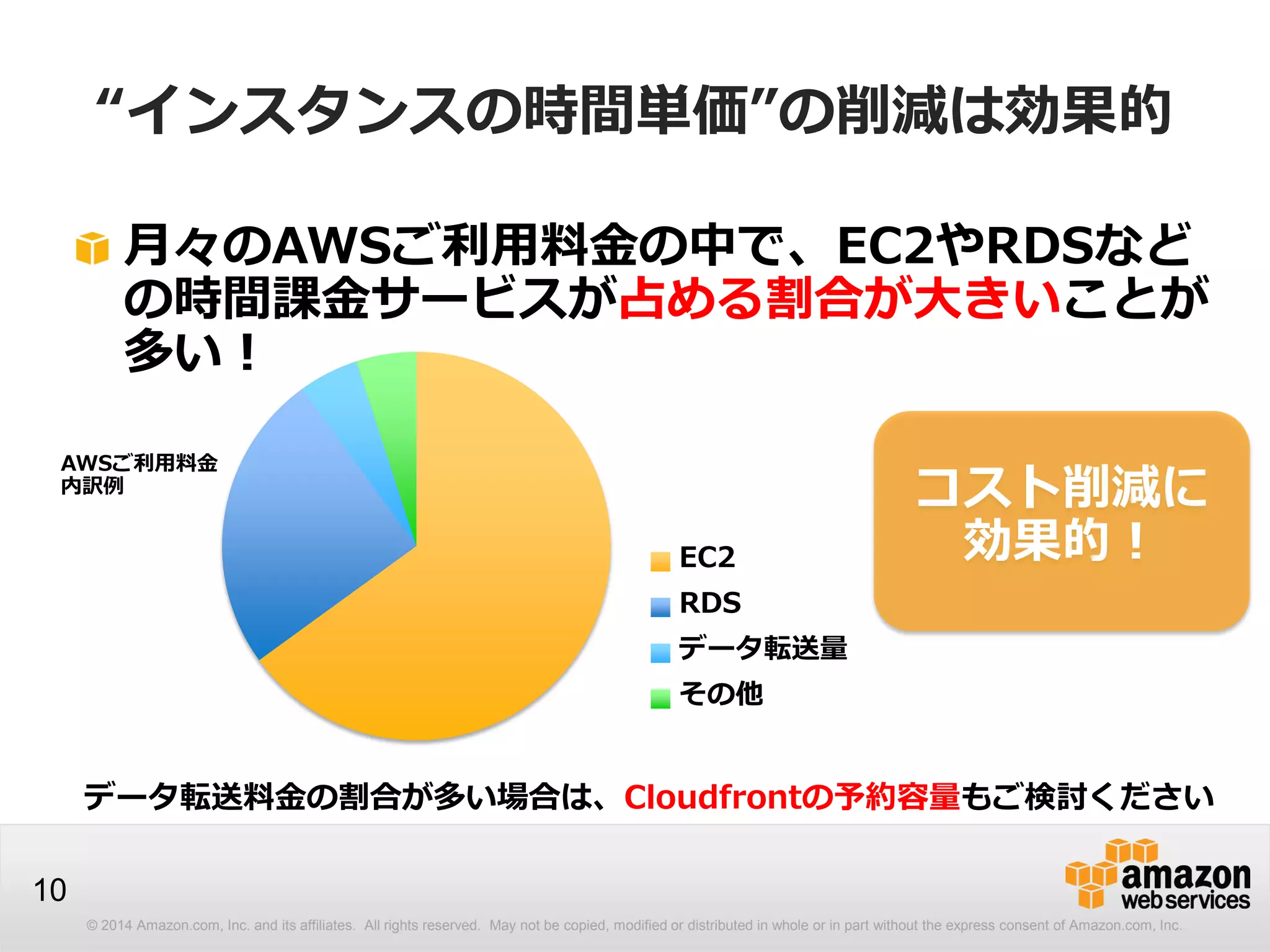 © 2014 Amazon.com, Inc. and its affiliates. All rights reserved. May not be copied, modified or distributed in whole or in part without the express consent of Amazon.com, Inc.
10
“インスタンスの時間単価”の削減は効果的
月々のAWSご利用料金の中で、EC2やRDSなど
の時間課金サービスが占める割合が大きいことが
多い！
データ転送料金の割合が多い場合は、Cloudfrontの予約容量もご検討ください
コスト削減に
効果的！EC2
RDS
データ転送量
その他
AWSご利用料金
内訳例
 