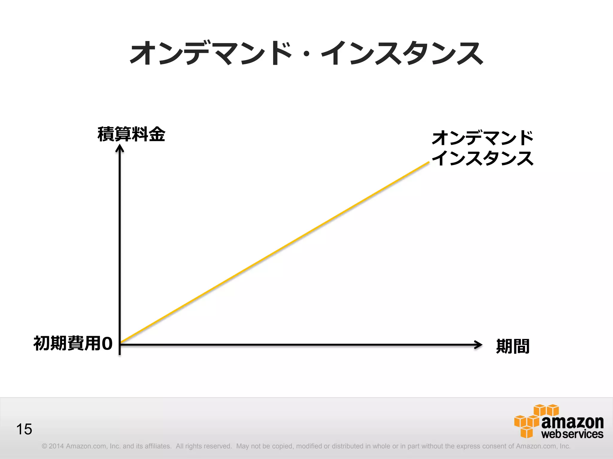 © 2014 Amazon.com, Inc. and its affiliates. All rights reserved. May not be copied, modified or distributed in whole or in part without the express consent of Amazon.com, Inc.
15
オンデマンド・インスタンス
オンデマンド
インスタンス
積算料金
期間初期費用0
 