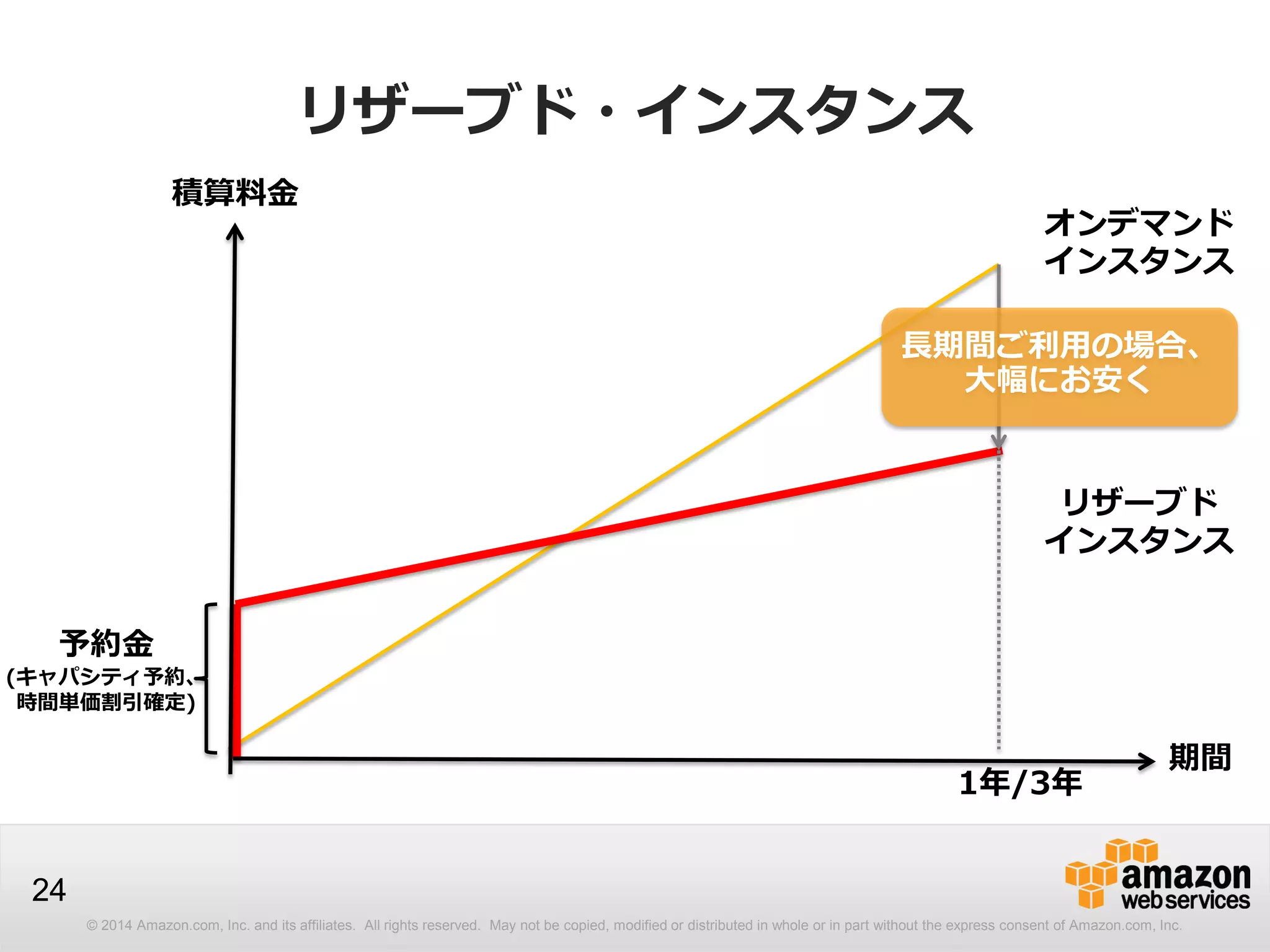 © 2014 Amazon.com, Inc. and its affiliates. All rights reserved. May not be copied, modified or distributed in whole or in part without the express consent of Amazon.com, Inc.
24
リザーブド・インスタンス
オンデマンド
インスタンス
リザーブド
インスタンス
積算料金
期間
予約金
(キャパシティ予約、
時間単価割引確定)
1年/3年
長期間ご利用の場合、
大幅にお安く
 