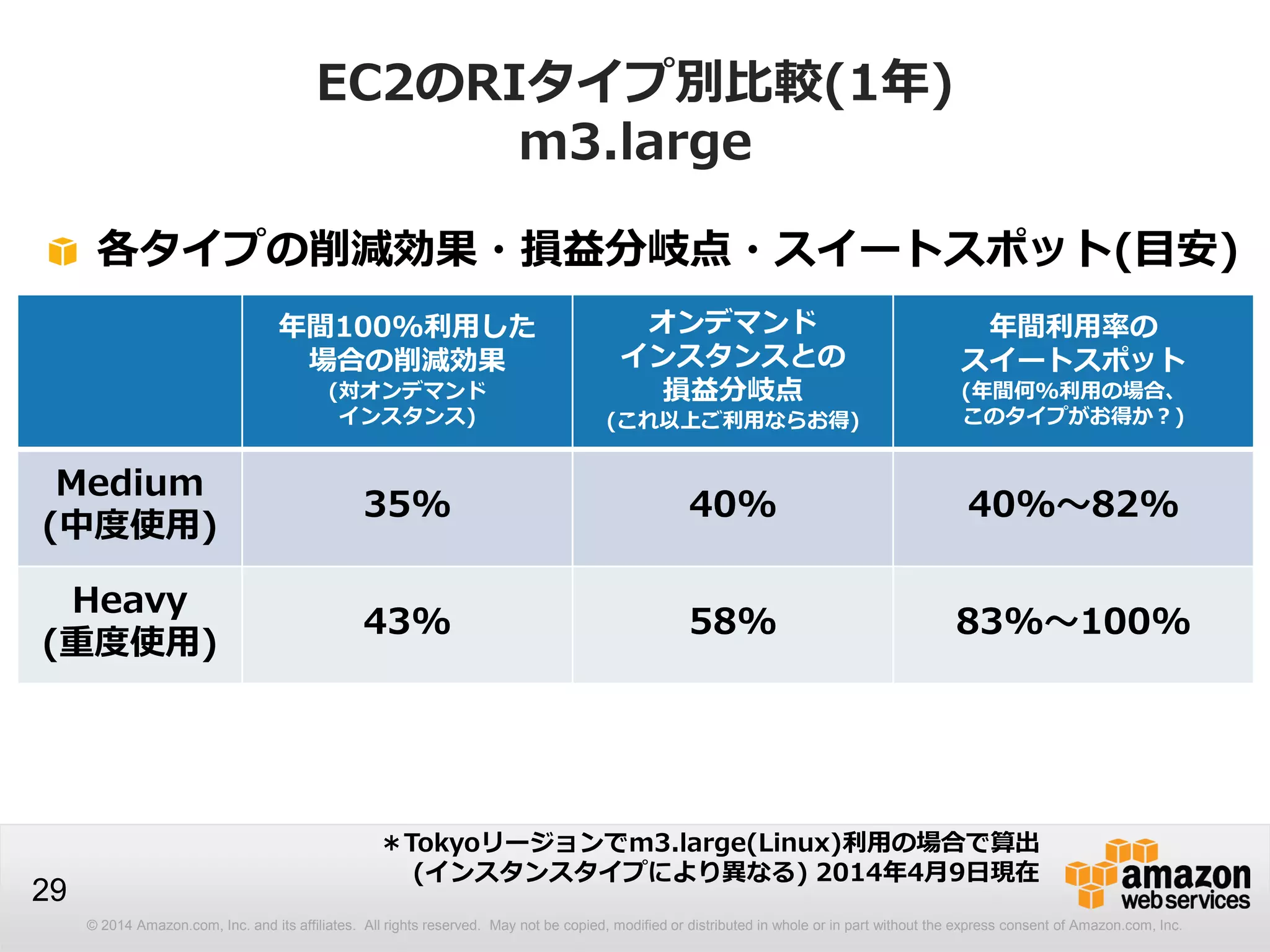 © 2014 Amazon.com, Inc. and its affiliates. All rights reserved. May not be copied, modified or distributed in whole or in part without the express consent of Amazon.com, Inc.
29
EC2のRIタイプ別比較(1年)
m3.large
各タイプの削減効果・損益分岐点・スイートスポット(目安)
年間100%利用した
場合の削減効果
(対オンデマンド
インスタンス)
オンデマンド
インスタンスとの
損益分岐点
(これ以上ご利用ならお得)
年間利用率の
スイートスポット
(年間何%利用の場合、
このタイプがお得か？)
Medium
(中度使用)
35% 40% 40%～82%
Heavy
(重度使用)
43% 58% 83%～100%
＊Tokyoリージョンでm3.large(Linux)利用の場合で算出
(インスタンスタイプにより異なる) 2014年4月9日現在
 