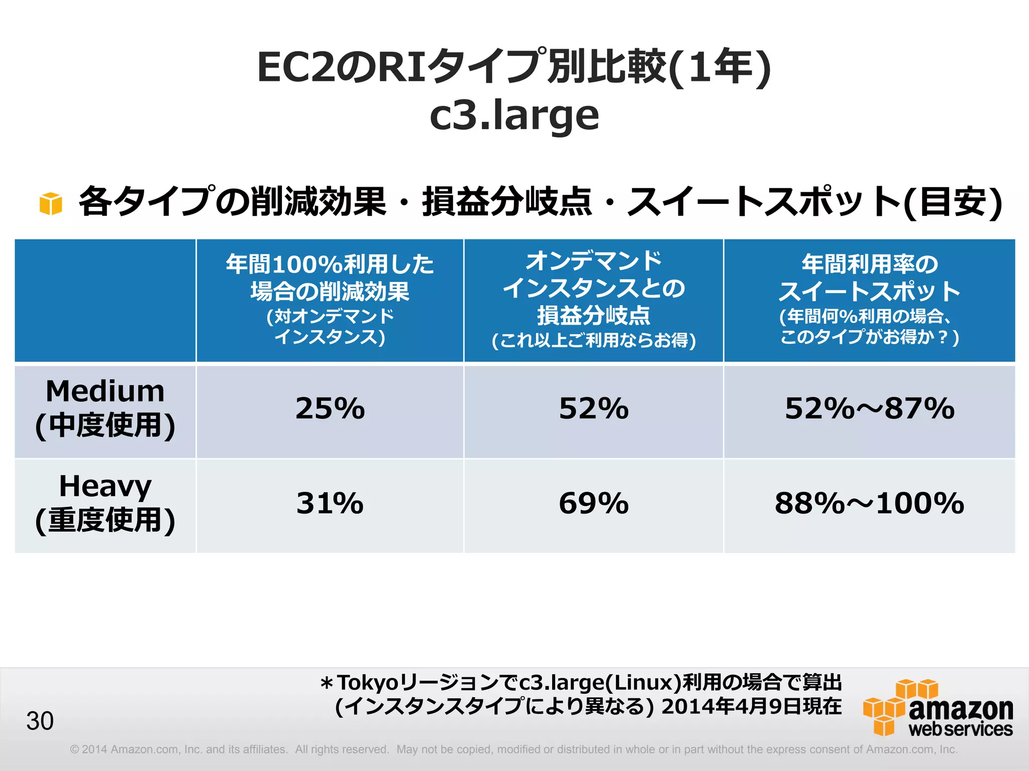 © 2014 Amazon.com, Inc. and its affiliates. All rights reserved. May not be copied, modified or distributed in whole or in part without the express consent of Amazon.com, Inc.
30
EC2のRIタイプ別比較(1年)
c3.large
年間100%利用した
場合の削減効果
(対オンデマンド
インスタンス)
オンデマンド
インスタンスとの
損益分岐点
(これ以上ご利用ならお得)
年間利用率の
スイートスポット
(年間何%利用の場合、
このタイプがお得か？)
Medium
(中度使用)
25% 52% 52%～87%
Heavy
(重度使用)
31% 69% 88%～100%
＊Tokyoリージョンでc3.large(Linux)利用の場合で算出
(インスタンスタイプにより異なる) 2014年4月9日現在
各タイプの削減効果・損益分岐点・スイートスポット(目安)
 