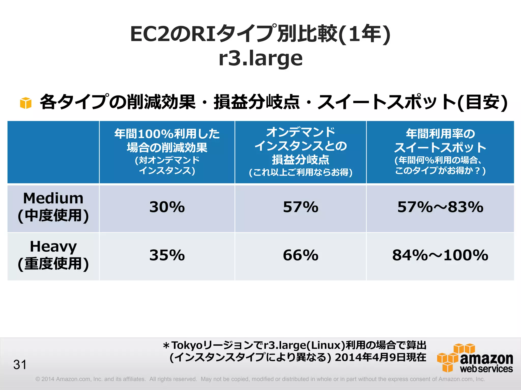 © 2014 Amazon.com, Inc. and its affiliates. All rights reserved. May not be copied, modified or distributed in whole or in part without the express consent of Amazon.com, Inc.
31
EC2のRIタイプ別比較(1年)
r3.large
年間100%利用した
場合の削減効果
(対オンデマンド
インスタンス)
オンデマンド
インスタンスとの
損益分岐点
(これ以上ご利用ならお得)
年間利用率の
スイートスポット
(年間何%利用の場合、
このタイプがお得か？)
Medium
(中度使用)
30% 57% 57%～83%
Heavy
(重度使用)
35% 66% 84%～100%
＊Tokyoリージョンでr3.large(Linux)利用の場合で算出
(インスタンスタイプにより異なる) 2014年4月9日現在
各タイプの削減効果・損益分岐点・スイートスポット(目安)
 