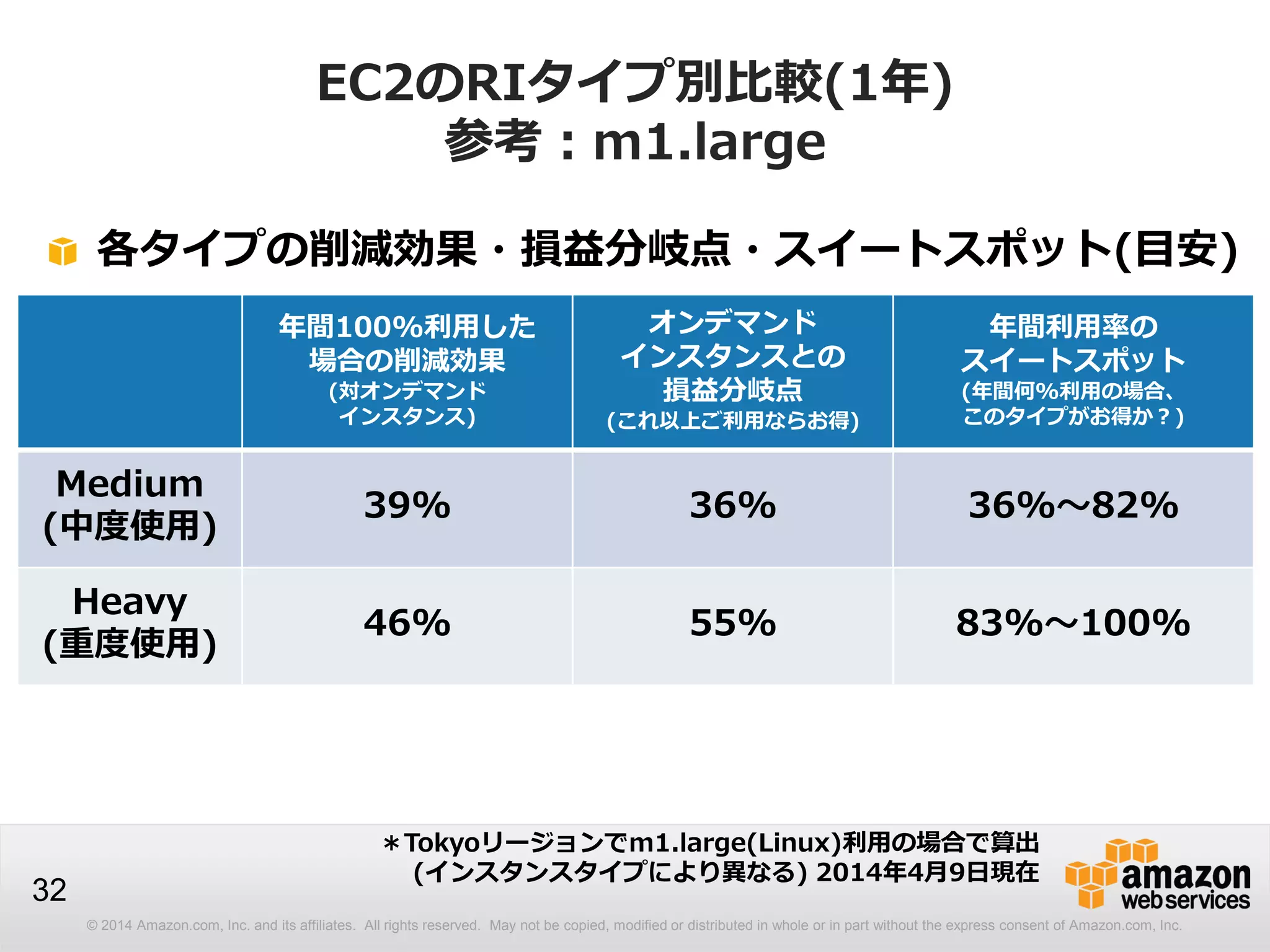© 2014 Amazon.com, Inc. and its affiliates. All rights reserved. May not be copied, modified or distributed in whole or in part without the express consent of Amazon.com, Inc.
32
EC2のRIタイプ別比較(1年)
参考：m1.large
年間100%利用した
場合の削減効果
(対オンデマンド
インスタンス)
オンデマンド
インスタンスとの
損益分岐点
(これ以上ご利用ならお得)
年間利用率の
スイートスポット
(年間何%利用の場合、
このタイプがお得か？)
Medium
(中度使用)
39% 36% 36%～82%
Heavy
(重度使用)
46% 55% 83%～100%
＊Tokyoリージョンでm1.large(Linux)利用の場合で算出
(インスタンスタイプにより異なる) 2014年4月9日現在
各タイプの削減効果・損益分岐点・スイートスポット(目安)
 