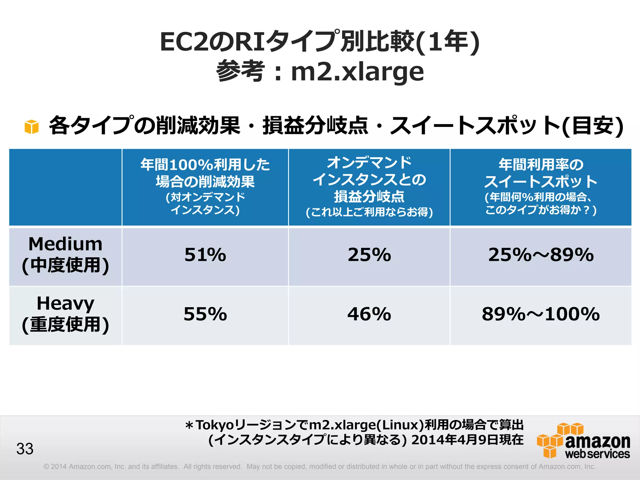 © 2014 Amazon.com, Inc. and its affiliates. All rights reserved. May not be copied, modified or distributed in whole or in part without the express consent of Amazon.com, Inc.
33
EC2のRIタイプ別比較(1年)
参考：m2.xlarge
年間100%利用した
場合の削減効果
(対オンデマンド
インスタンス)
オンデマンド
インスタンスとの
損益分岐点
(これ以上ご利用ならお得)
年間利用率の
スイートスポット
(年間何%利用の場合、
このタイプがお得か？)
Medium
(中度使用)
51% 25% 25%～89%
Heavy
(重度使用)
55% 46% 89%～100%
＊Tokyoリージョンでm2.xlarge(Linux)利用の場合で算出
(インスタンスタイプにより異なる) 2014年4月9日現在
各タイプの削減効果・損益分岐点・スイートスポット(目安)
 