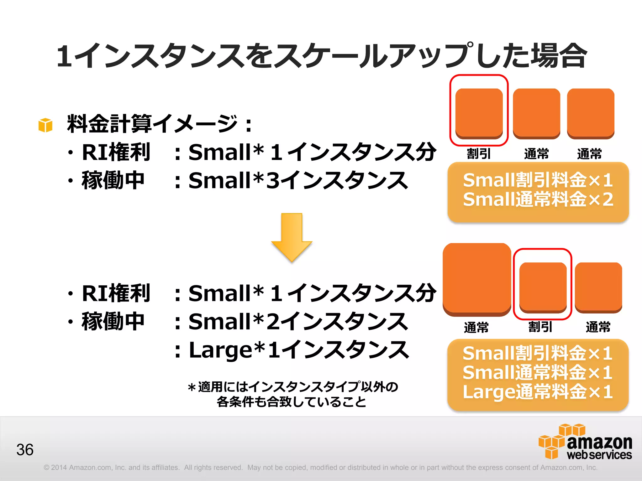 © 2014 Amazon.com, Inc. and its affiliates. All rights reserved. May not be copied, modified or distributed in whole or in part without the express consent of Amazon.com, Inc.
36
1インスタンスをスケールアップした場合
料金計算イメージ：
・RI権利 ：Small*１インスタンス分
・稼働中 ：Small*3インスタンス
・RI権利 ：Small*１インスタンス分
・稼働中 ：Small*2インスタンス
：Large*1インスタンス
＊適用にはインスタンスタイプ以外の
各条件も合致していること
Small割引料金×1
Small通常料金×2
Small割引料金×1
Small通常料金×1
Large通常料金×1
割引 通常 通常
通常 割引 通常
 