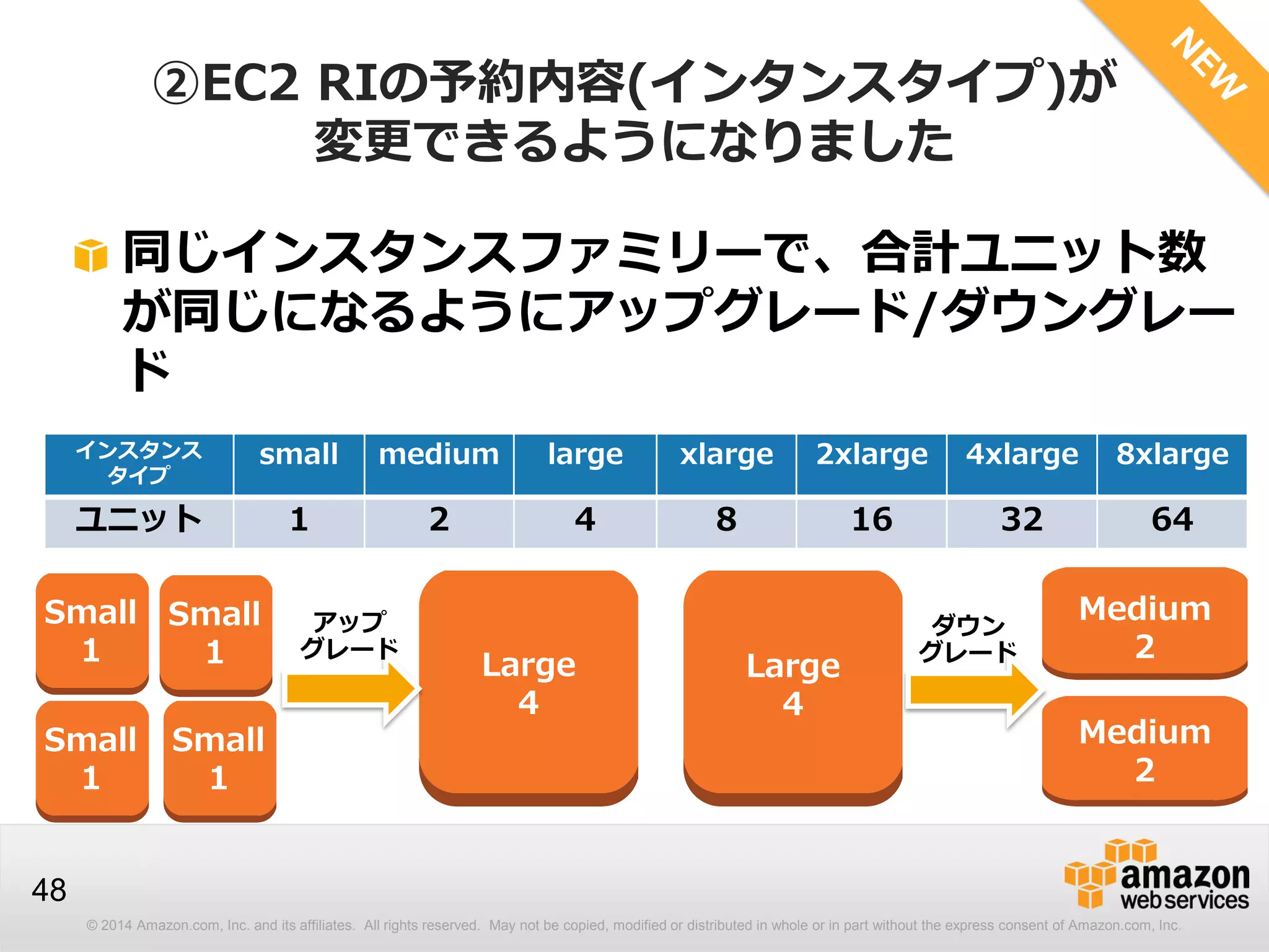 © 2014 Amazon.com, Inc. and its affiliates. All rights reserved. May not be copied, modified or distributed in whole or in part without the express consent of Amazon.com, Inc.
48
②EC2 RIの予約内容(インタンスタイプ)が
変更できるようになりました
同じインスタンスファミリーで、合計ユニット数
が同じになるようにアップグレード/ダウングレー
ド
インスタンス
タイプ
small medium large xlarge 2xlarge 4xlarge 8xlarge
ユニット 1 2 4 8 16 32 64
Small
1
Small
Large
4
アップ
グレード
ダウン
グレード
Medium
2
Medium
2
Small
1
Small
1
Small
1
Large
4
 