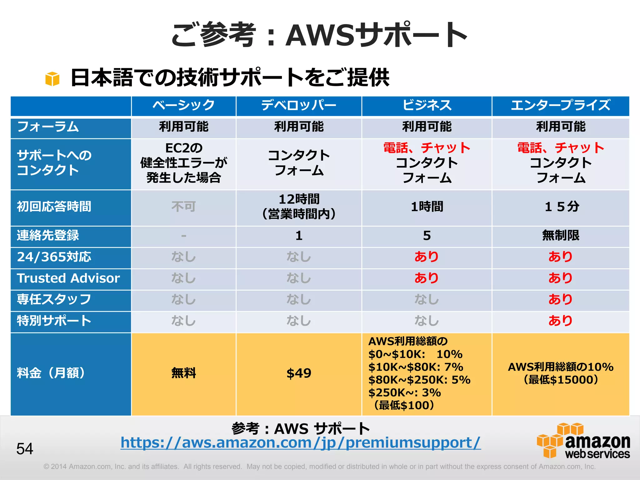 © 2014 Amazon.com, Inc. and its affiliates. All rights reserved. May not be copied, modified or distributed in whole or in part without the express consent of Amazon.com, Inc.
54
ベーシック デベロッパー ビジネス エンタープライズ
フォーラム 利用可能 利用可能 利用可能 利用可能
サポートへの
コンタクト
EC2の
健全性エラーが
発生した場合
コンタクト
フォーム
電話、チャット
コンタクト
フォーム
電話、チャット
コンタクト
フォーム
初回応答時間 不可
12時間
（営業時間内）
1時間 １５分
連絡先登録 - 1 5 無制限
24/365対応 なし なし あり あり
Trusted Advisor なし なし あり あり
専任スタッフ なし なし なし あり
特別サポート なし なし なし あり
料金（月額） 無料 $49
AWS利用総額の
$0~$10K: 10%
$10K~$80K: 7%
$80K~$250K: 5%
$250K~: 3%
（最低$100）
AWS利用総額の10%
（最低$15000）
ご参考：AWSサポート
日本語での技術サポートをご提供
参考：AWS サポート
https://aws.amazon.com/jp/premiumsupport/
 