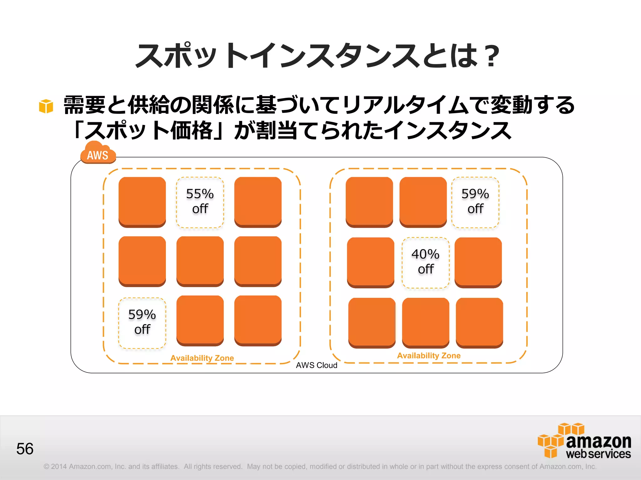 © 2014 Amazon.com, Inc. and its affiliates. All rights reserved. May not be copied, modified or distributed in whole or in part without the express consent of Amazon.com, Inc.
56
スポットインスタンスとは？
需要と供給の関係に基づいてリアルタイムで変動する
「スポット価格」が割当てられたインスタンス
AWS Cloud
Availability Zone Availability Zone
55%
off
40%
off
59%
off
59%
off
 