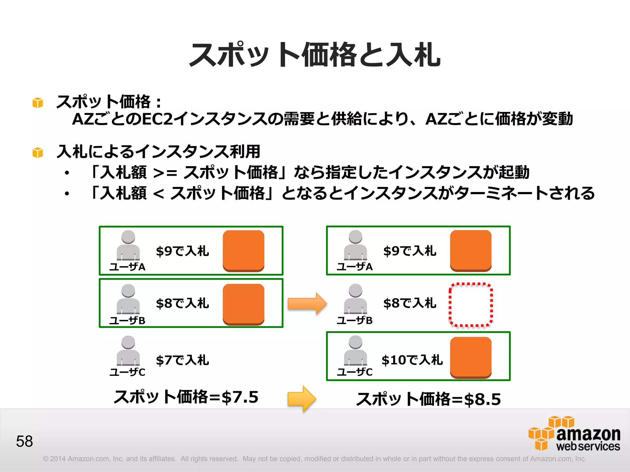 © 2014 Amazon.com, Inc. and its affiliates. All rights reserved. May not be copied, modified or distributed in whole or in part without the express consent of Amazon.com, Inc.
58
スポット価格と入札
スポット価格：
AZごとのEC2インスタンスの需要と供給により、AZごとに価格が変動
入札によるインスタンス利用
• 「入札額 >= スポット価格」なら指定したインスタンスが起動
• 「入札額 < スポット価格」となるとインスタンスがターミネートされる
$9で入札
$8で入札
$7で入札
ユーザA
ユーザB
ユーザC
$9で入札
$8で入札
$10で入札
ユーザA
ユーザB
ユーザC
スポット価格=$7.5 スポット価格=$8.5
 