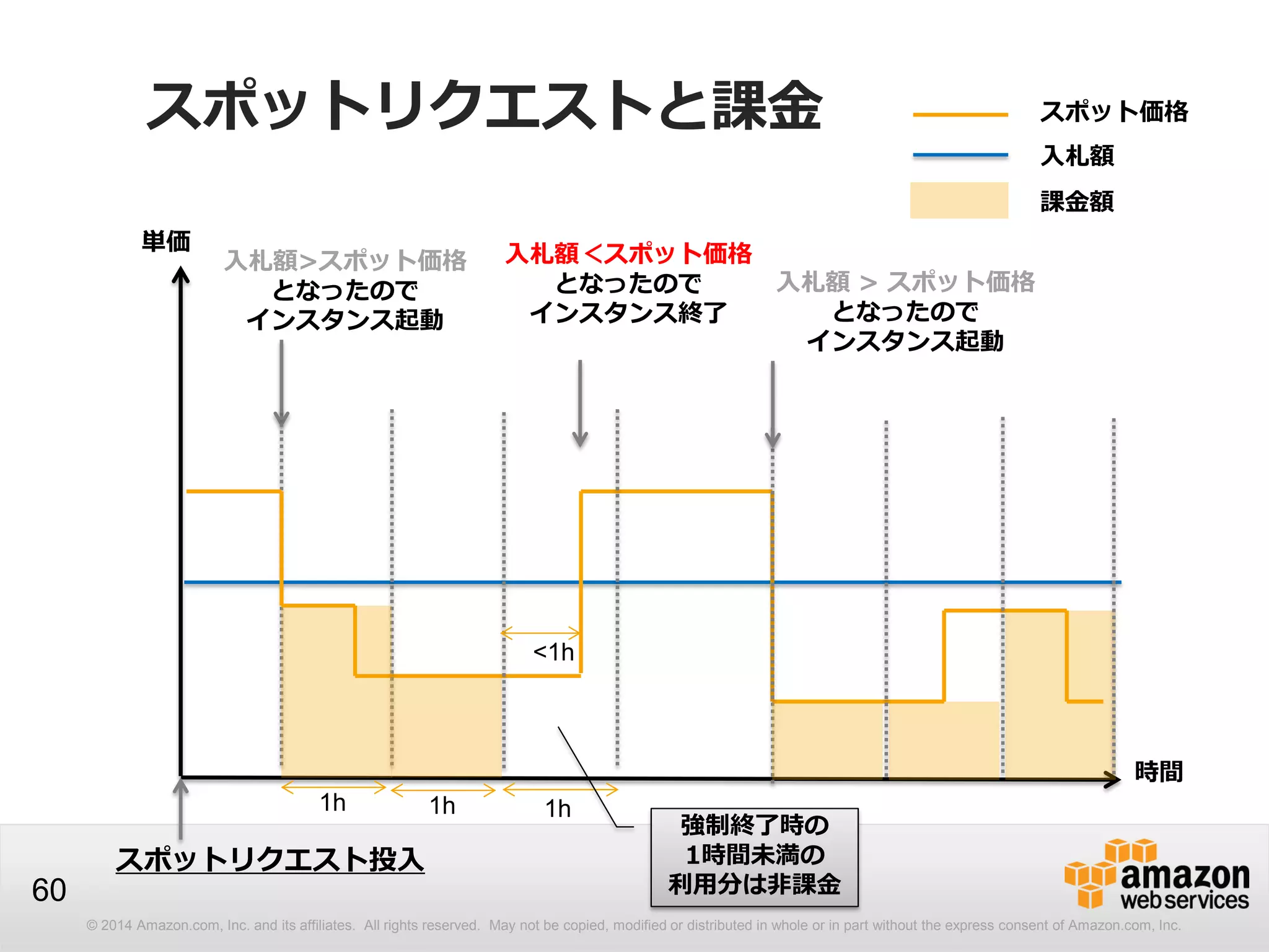 © 2014 Amazon.com, Inc. and its affiliates. All rights reserved. May not be copied, modified or distributed in whole or in part without the express consent of Amazon.com, Inc.
60
スポットリクエストと課金
入札額>スポット価格
となったので
インスタンス起動
単価
時間
入札額＜スポット価格
となったので
インスタンス終了
入札額 > スポット価格
となったので
インスタンス起動
スポットリクエスト投入
1h 1h 1h
<1h
スポット価格
入札額
課金額
強制終了時の
1時間未満の
利用分は非課金
 