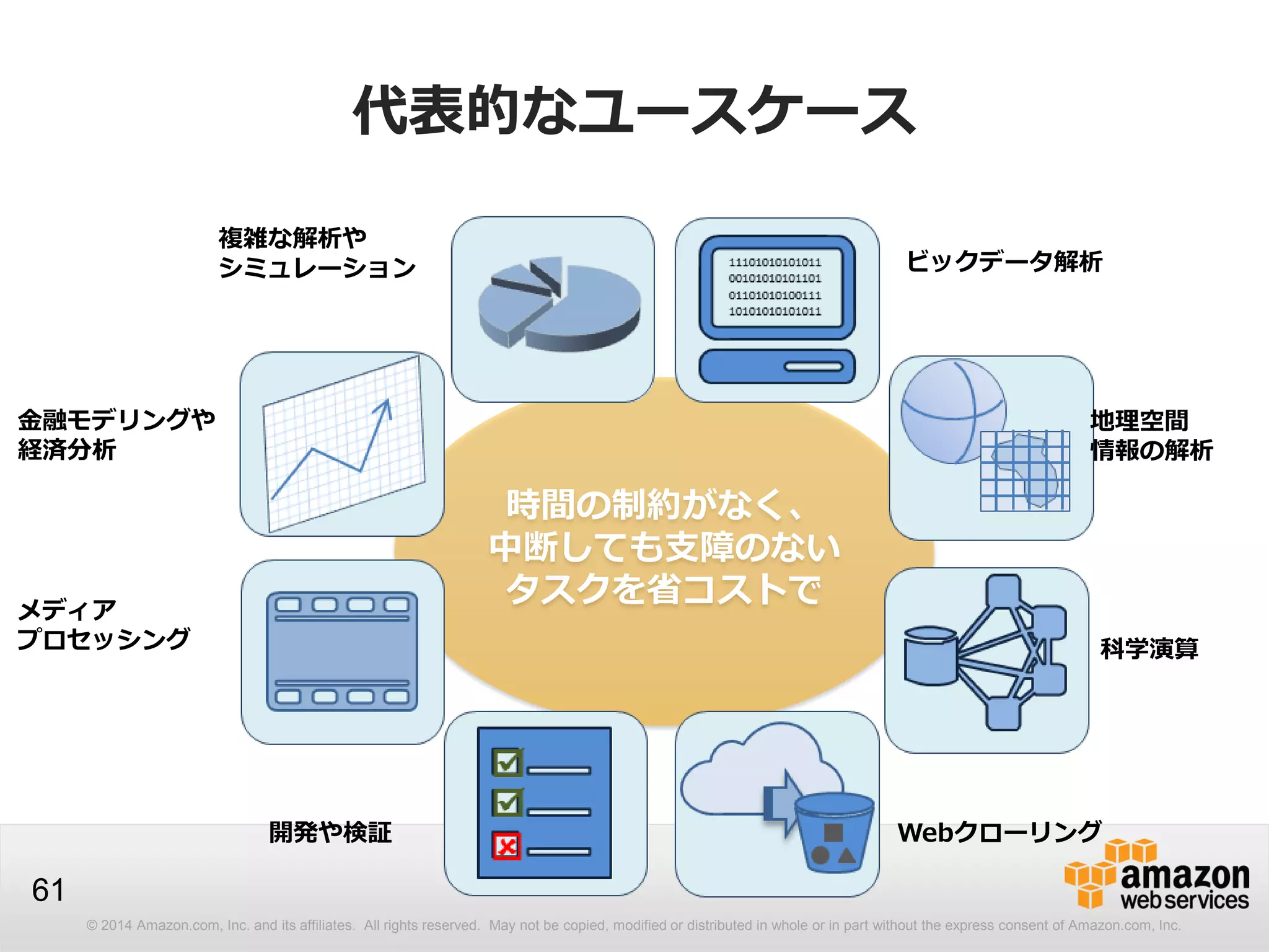 © 2014 Amazon.com, Inc. and its affiliates. All rights reserved. May not be copied, modified or distributed in whole or in part without the express consent of Amazon.com, Inc.
61
時間の制約がなく、
中断しても支障のない
タスクを省コストで
代表的なユースケース
複雑な解析や
シミュレーション ビックデータ解析
金融モデリングや
経済分析
地理空間
情報の解析
メディア
プロセッシング 科学演算
Webクローリング開発や検証
 