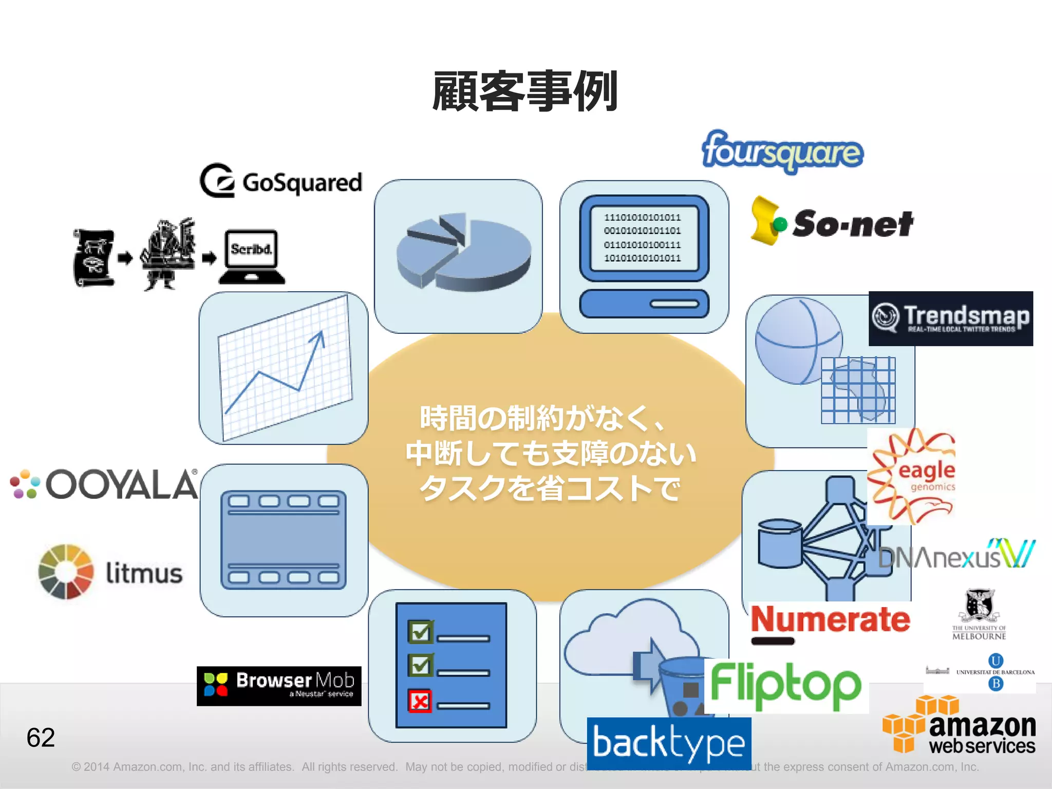 © 2014 Amazon.com, Inc. and its affiliates. All rights reserved. May not be copied, modified or distributed in whole or in part without the express consent of Amazon.com, Inc.
62
時間の制約がなく、
中断しても支障のない
タスクを省コストで
顧客事例
 