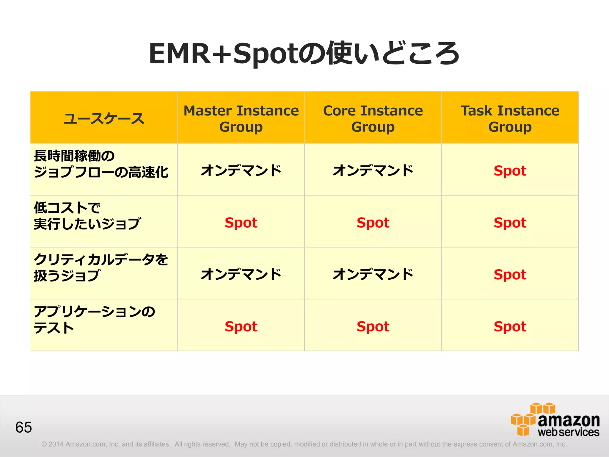 © 2014 Amazon.com, Inc. and its affiliates. All rights reserved. May not be copied, modified or distributed in whole or in part without the express consent of Amazon.com, Inc.
65
EMR+Spotの使いどころ
ユースケース
Master Instance
Group
Core Instance
Group
Task Instance
Group
長時間稼働の
ジョブフローの高速化 オンデマンド オンデマンド Spot
低コストで
実行したいジョブ Spot Spot Spot
クリティカルデータを
扱うジョブ オンデマンド オンデマンド Spot
アプリケーションの
テスト Spot Spot Spot
 