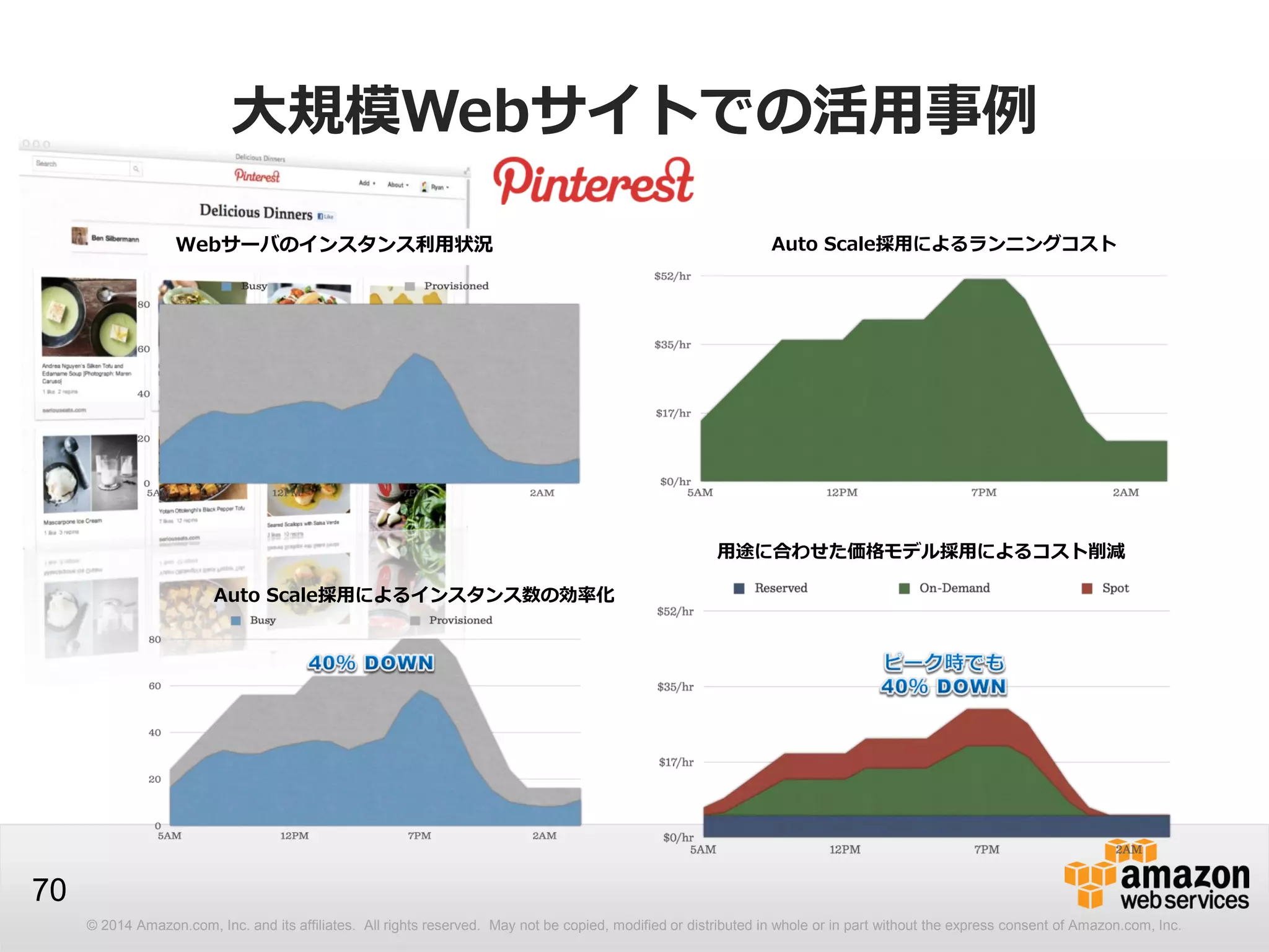 © 2014 Amazon.com, Inc. and its affiliates. All rights reserved. May not be copied, modified or distributed in whole or in part without the express consent of Amazon.com, Inc.
70
大規模Webサイトでの活用事例
Webサーバのインスタンス利用状況
Auto Scale採用によるインスタンス数の効率化
Auto Scale採用によるランニングコスト
用途に合わせた価格モデル採用によるコスト削減
 