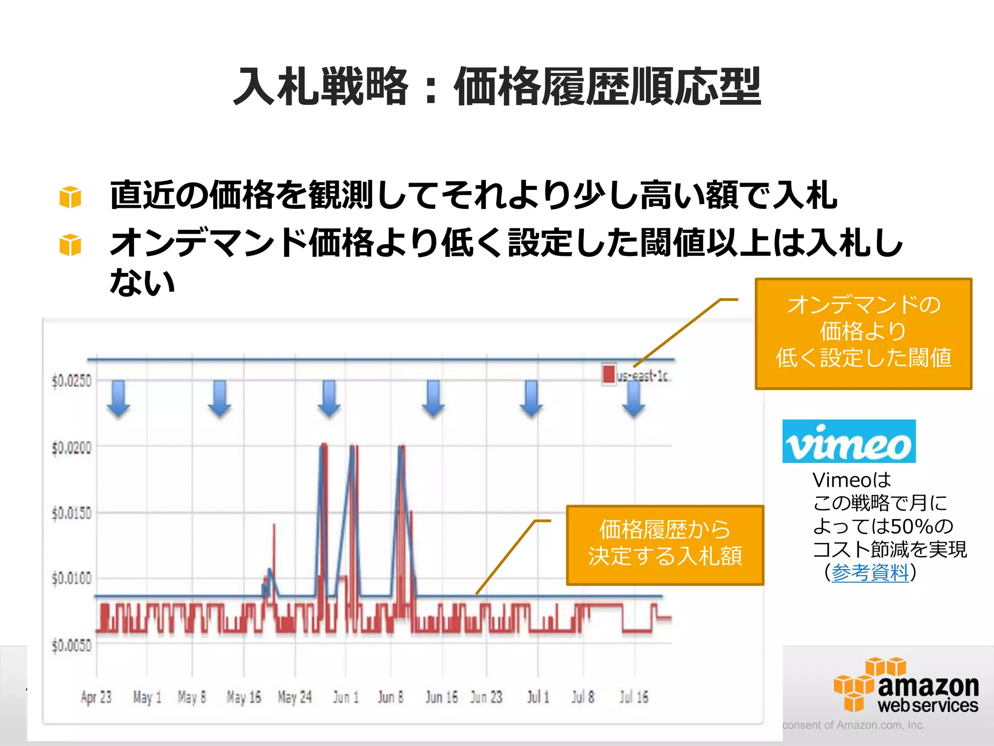 © 2014 Amazon.com, Inc. and its affiliates. All rights reserved. May not be copied, modified or distributed in whole or in part without the express consent of Amazon.com, Inc.
74
入札戦略：価格履歴順応型
直近の価格を観測してそれより少し高い額で入札
オンデマンド価格より低く設定した閾値以上は入札し
ない
SDKやCLIを利用した自動化で実現
価格履歴から
決定する入札額
オンデマンドの
価格より
低く設定した閾値
Vimeoは
この戦略で月に
よっては50%の
コスト節減を実現
（参考資料）
 