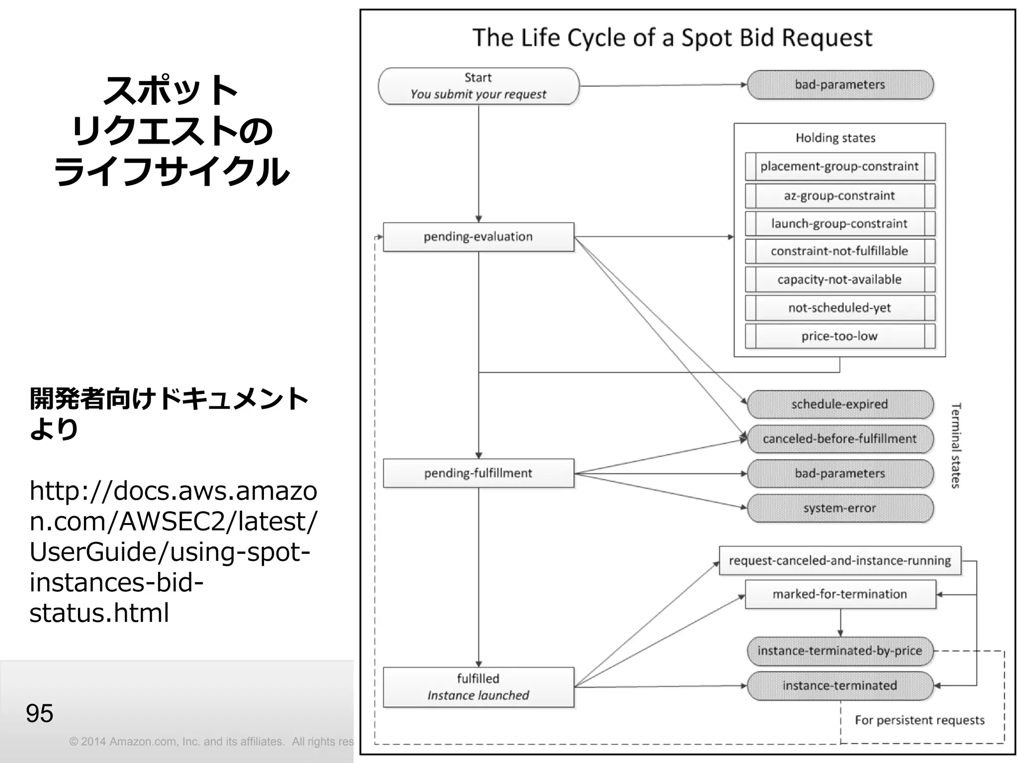© 2014 Amazon.com, Inc. and its affiliates. All rights reserved. May not be copied, modified or distributed in whole or in part without the express consent of Amazon.com, Inc.
95
スポット
リクエストの
ライフサイクル
開発者向けドキュメント
より
http://docs.aws.amazo
n.com/AWSEC2/latest/
UserGuide/using-spot-
instances-bid-
status.html
 