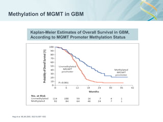 Methylation of MGMT in GBM
Kaplan-Meier Estimates of Overall Survival in GBM,
According to MGMT Promoter Methylation Status

Hegi et al. NEJM 2005, 352(10):997-1003

3

 
