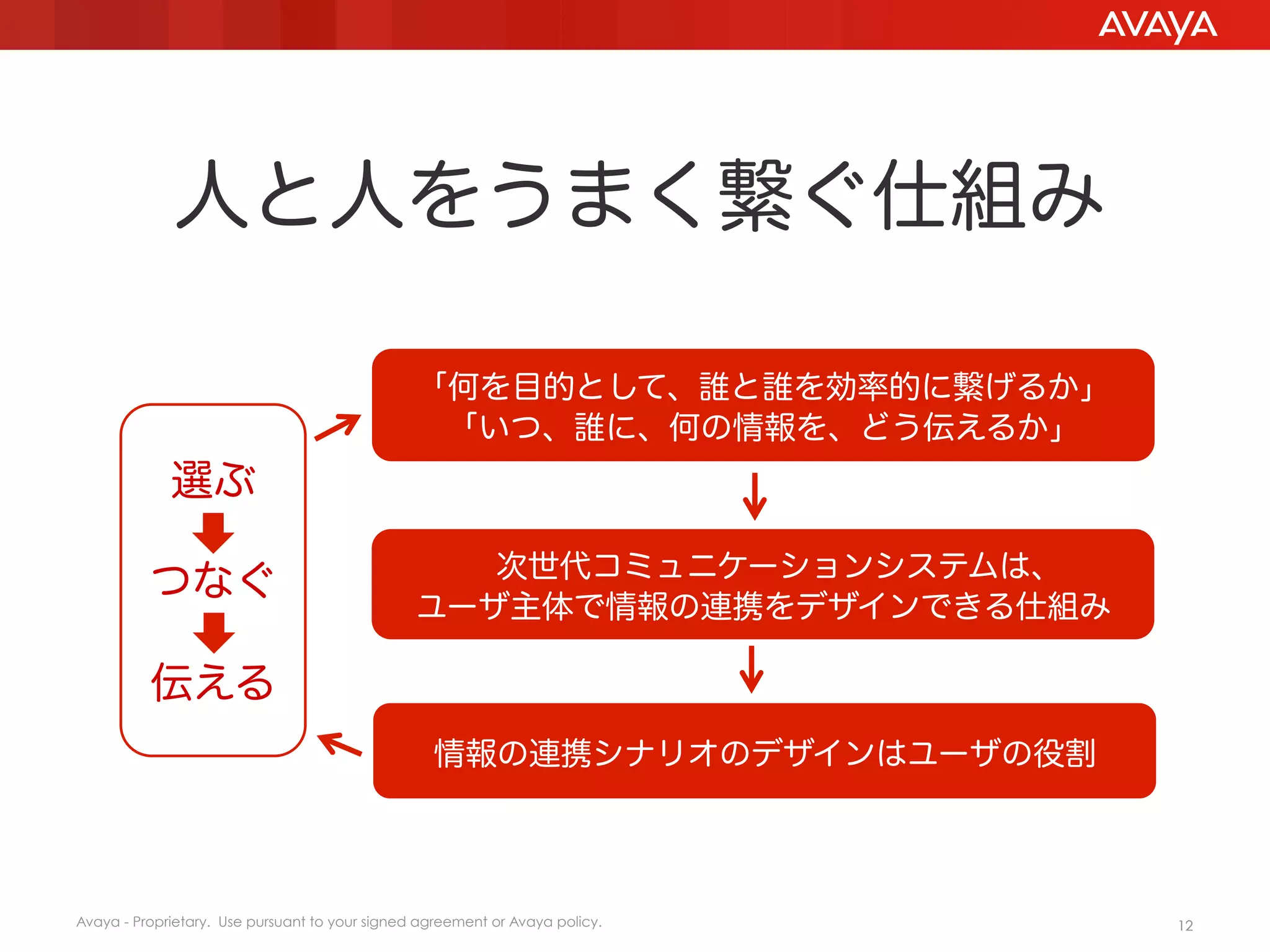 人と人をうまく繋ぐ仕組み
「何を目的として、誰と誰を効率的に繋げるか」
「いつ、誰に、何の情報を、どう伝えるか」

選ぶ
つなぐ

次世代コミュニケーションシステムは、
ユーザ主体で情報の連携をデザインできる仕組み

伝える
情報の連携シナリオのデザインはユーザの役割

Avaya - Proprietary. Use pursuant to your signed agreement or Avaya policy.

12

 