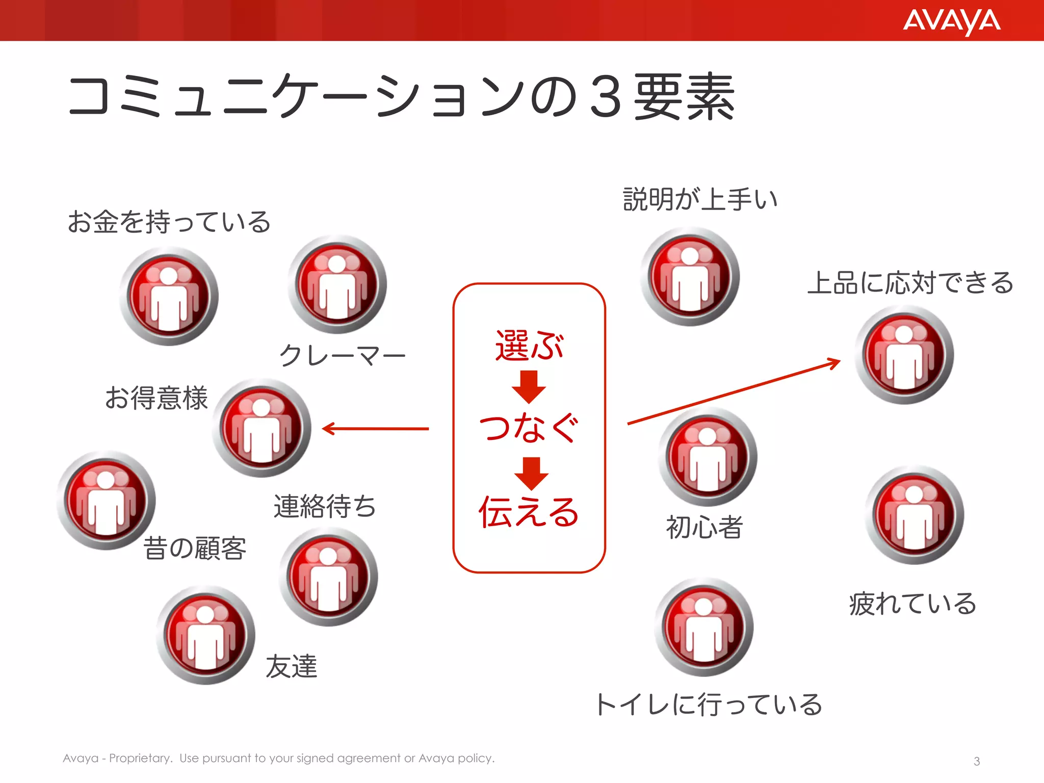 コミュニケーションの３要素 
説明が上手い

お金を持っている

上品に応対できる
クレーマー
お得意様

選ぶ
つなぐ

連絡待ち

伝える

昔の顧客

初心者
疲れている

友達
トイレに行っている
Avaya - Proprietary. Use pursuant to your signed agreement or Avaya policy.

3

 