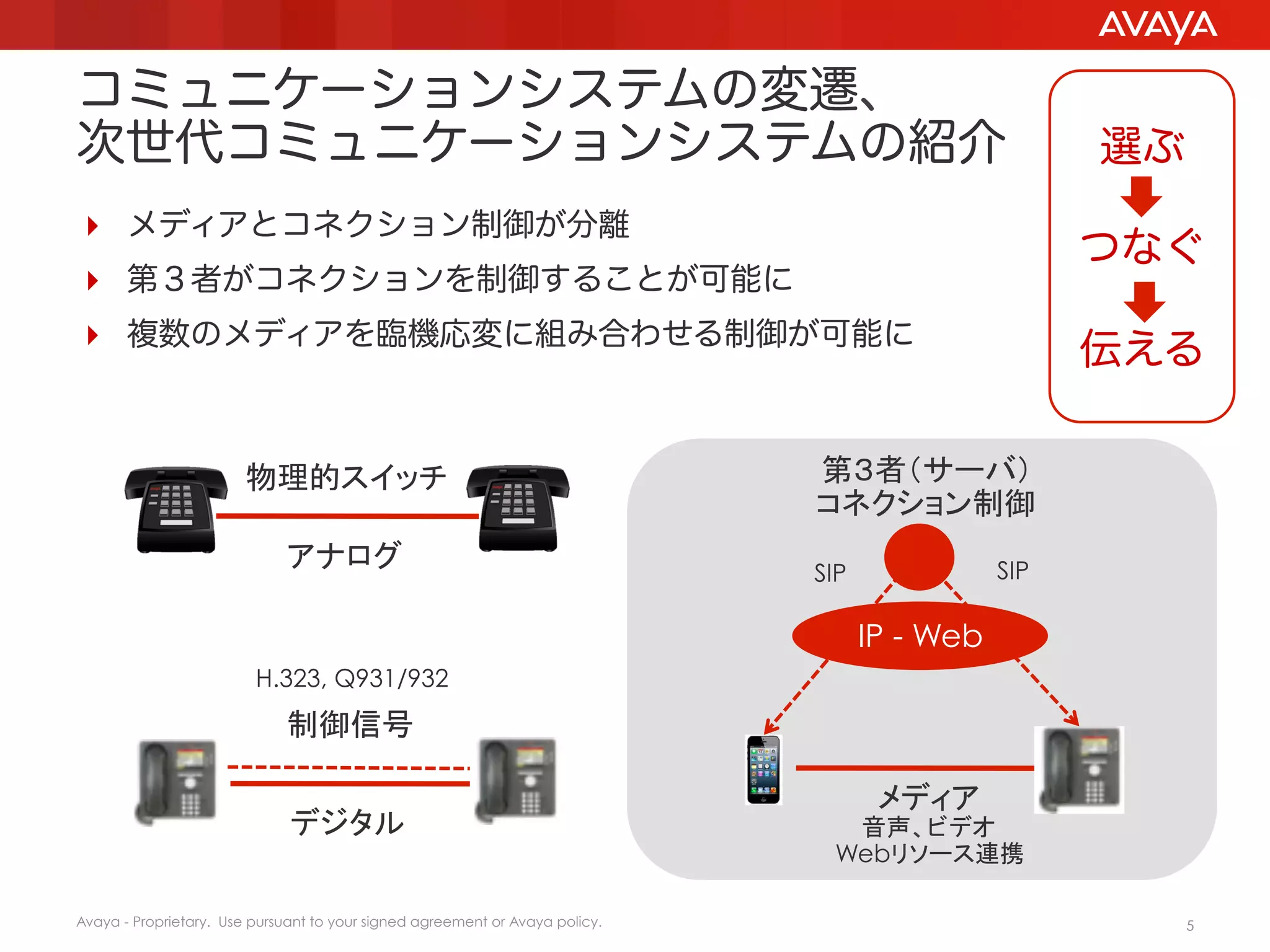 コミュニケーションシステムの変遷、
次世代コミュニケーションシステムの紹介
  メディアとコネクション制御が分離

つなぐ

  第３者がコネクションを制御することが可能に
  複数のメディアを臨機応変に組み合わせる制御が可能に

物理的スイッチ	
アナログ	

選ぶ

伝える

第３者（サーバ）
コネクション制御	
SIP	

SIP	

IP - Web
H.323, Q931/932	

制御信号	
デジタル	

メディア
音声、ビデオ
Webリソース連携

	
Avaya - Proprietary. Use pursuant to your signed agreement or Avaya policy.

5

 