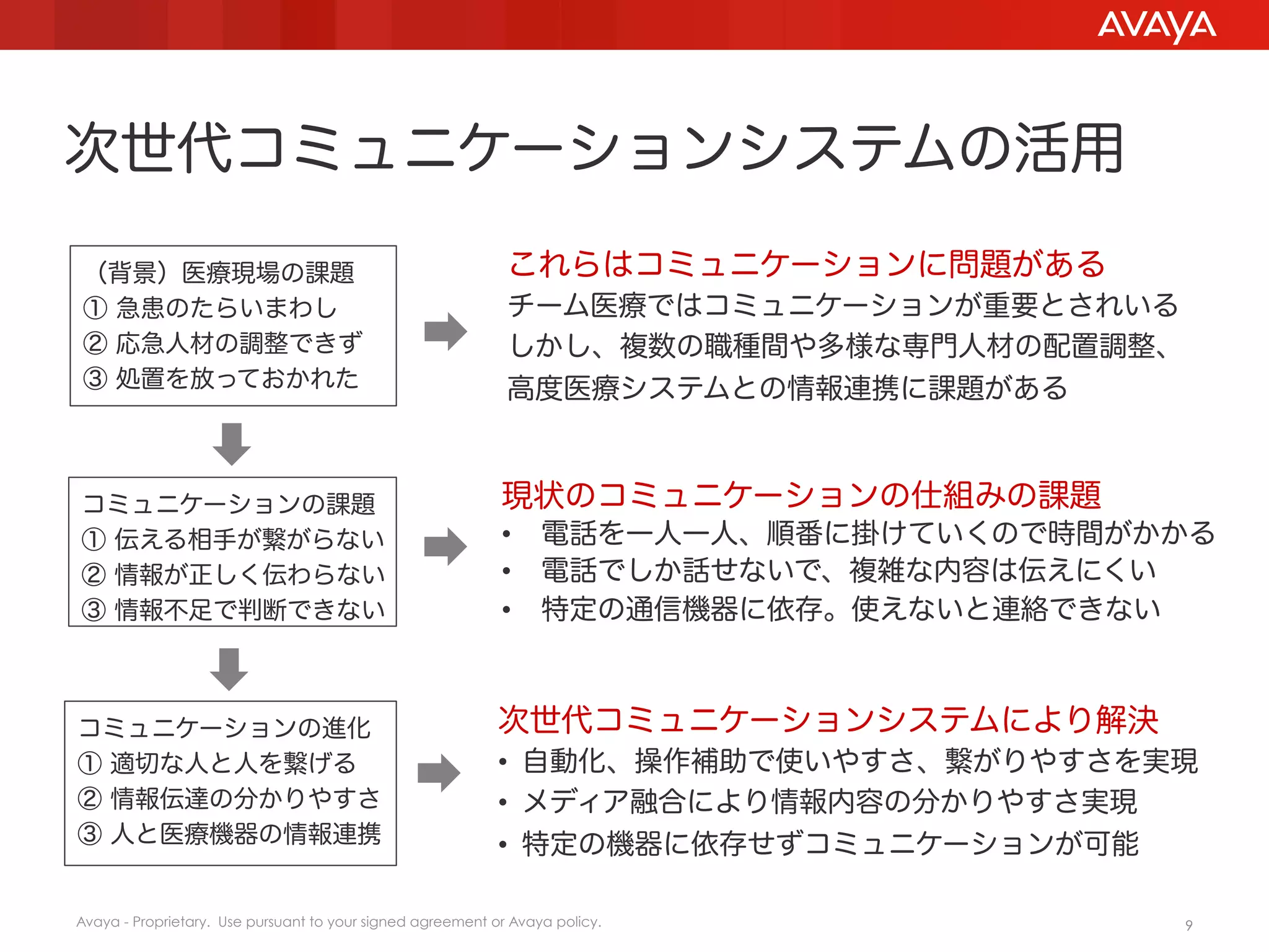 次世代コミュニケーションシステムの活用
（背景）医療現場の課題
① 急患のたらいまわし
② 応急人材の調整できず
③ 処置を放っておかれた

コミュニケーションの課題
① 伝える相手が繋がらない
② 情報が正しく伝わらない
③ 情報不足で判断できない

コミュニケーションの進化
① 適切な人と人を繋げる
② 情報伝達の分かりやすさ
③ 人と医療機器の情報連携

これらはコミュニケーションに問題がある
チーム医療ではコミュニケーションが重要とされいる
しかし、複数の職種間や多様な専門人材の配置調整、
高度医療システムとの情報連携に課題がある

現状のコミュニケーションの仕組みの課題
•  電話を一人一人、順番に掛けていくので時間がかかる
•  電話でしか話せないで、複雑な内容は伝えにくい
•  特定の通信機器に依存。使えないと連絡できない

次世代コミュニケーションシステムにより解決
•  自動化、操作補助で使いやすさ、繋がりやすさを実現
•  メディア融合により情報内容の分かりやすさ実現
•  特定の機器に依存せずコミュニケーションが可能

Avaya - Proprietary. Use pursuant to your signed agreement or Avaya policy.

9

 