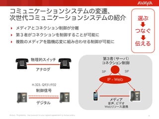 コミュニケーションシステムの変遷、
次世代コミュニケーションシステムの紹介
  メディアとコネクション制御が分離

つなぐ

  第３者がコネクションを制御することが可能に
  複数のメディアを臨機応変に組み合わせる制御が可能に

物理的スイッチ	
アナログ	

選ぶ

伝える

第３者（サーバ）
コネクション制御	
SIP	

SIP	

IP - Web
H.323, Q931/932	

制御信号	
デジタル	

メディア
音声、ビデオ
Webリソース連携

	
Avaya - Proprietary. Use pursuant to your signed agreement or Avaya policy.

5

 