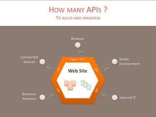 HOW MANY APIS ?
TO BUILD AND MAINTAIN

Browser

HTTP

Connected
devices

Pages + API

Smart
environment

Web Site

Business
Partners

Internal IT

 