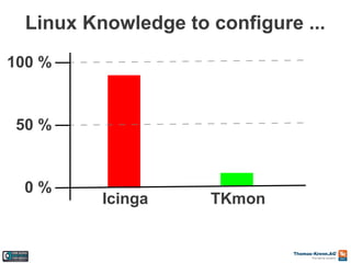 Linux Knowledge to configure ...
100 %

50 %

0%

Icinga

TKmon

 