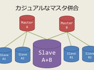 Slave
A1

カジュアルなマスタ併合
Master
A

Slave
A2

Master
B

Slave
A+B

Slave
B1

Slave
B2

 